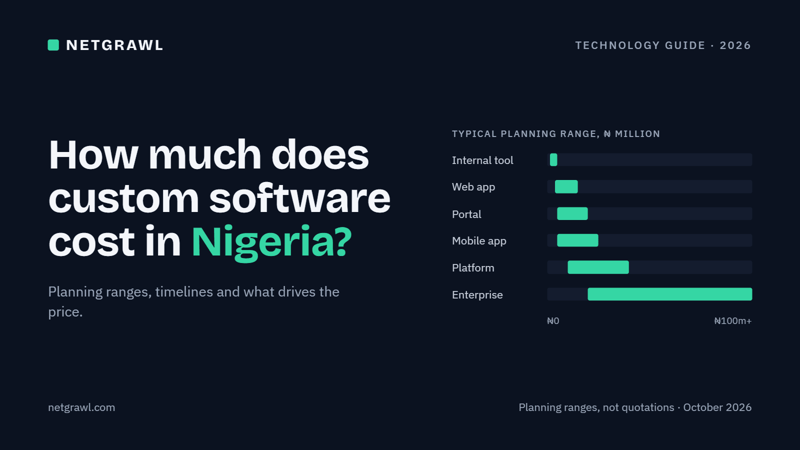 Cover: how much custom software costs in Nigeria, with a chart of price ranges from ₦1.5m to ₦100m+.
